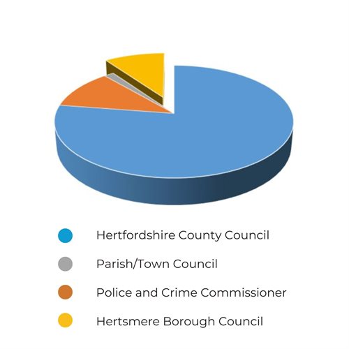 Pie chart showing a breakdown of Council Tax Expenditure, with approximately 10% of the charge going to Hertsmere