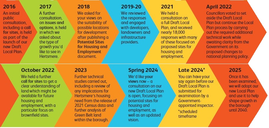 New Local Plan Timeline (at 20-03-2024)