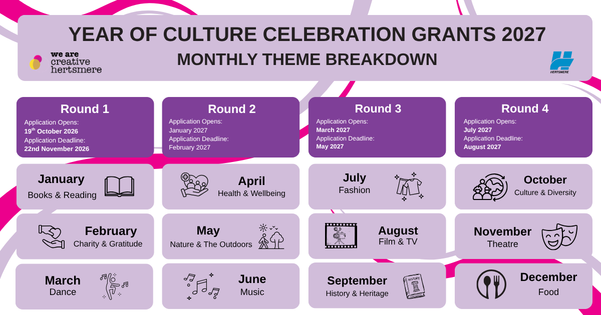 Year of Culture Grants Monthly Breakdown Landscape. Rounds 1, 2, 3 and 4. 