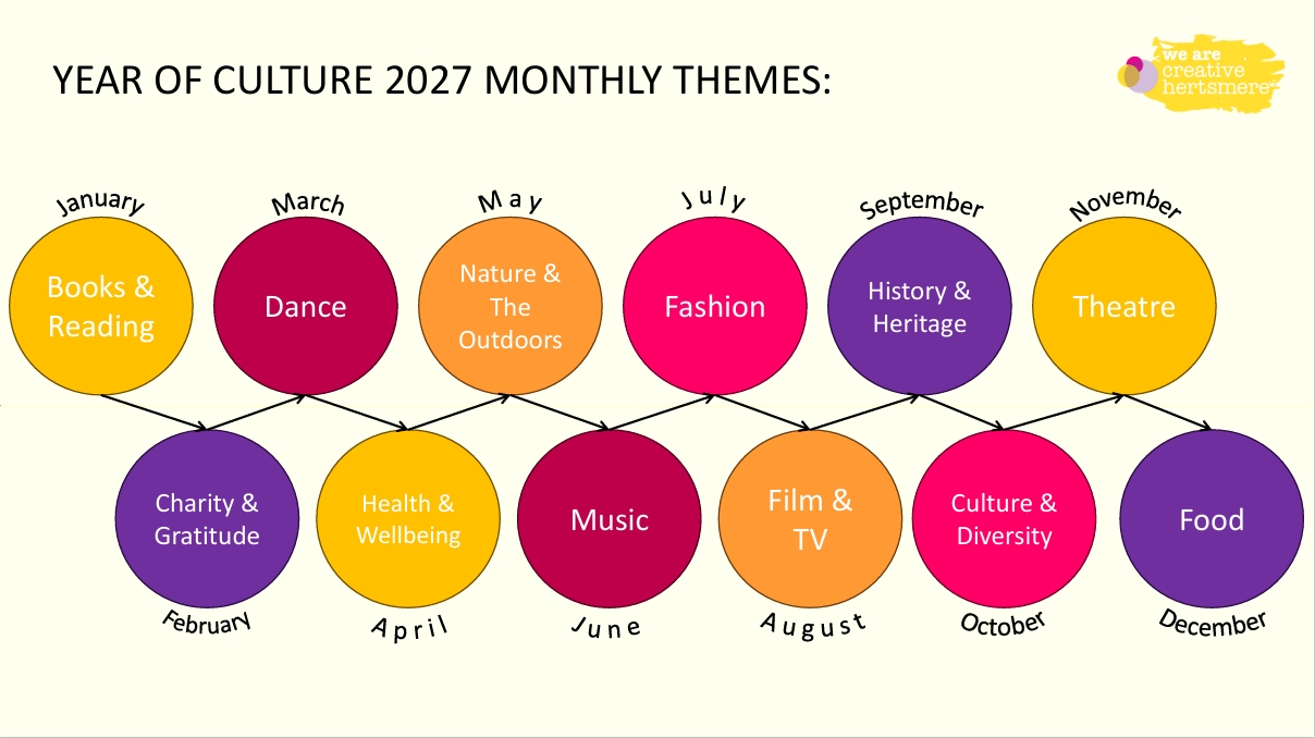 Year of Culture monthly themes January to December. 